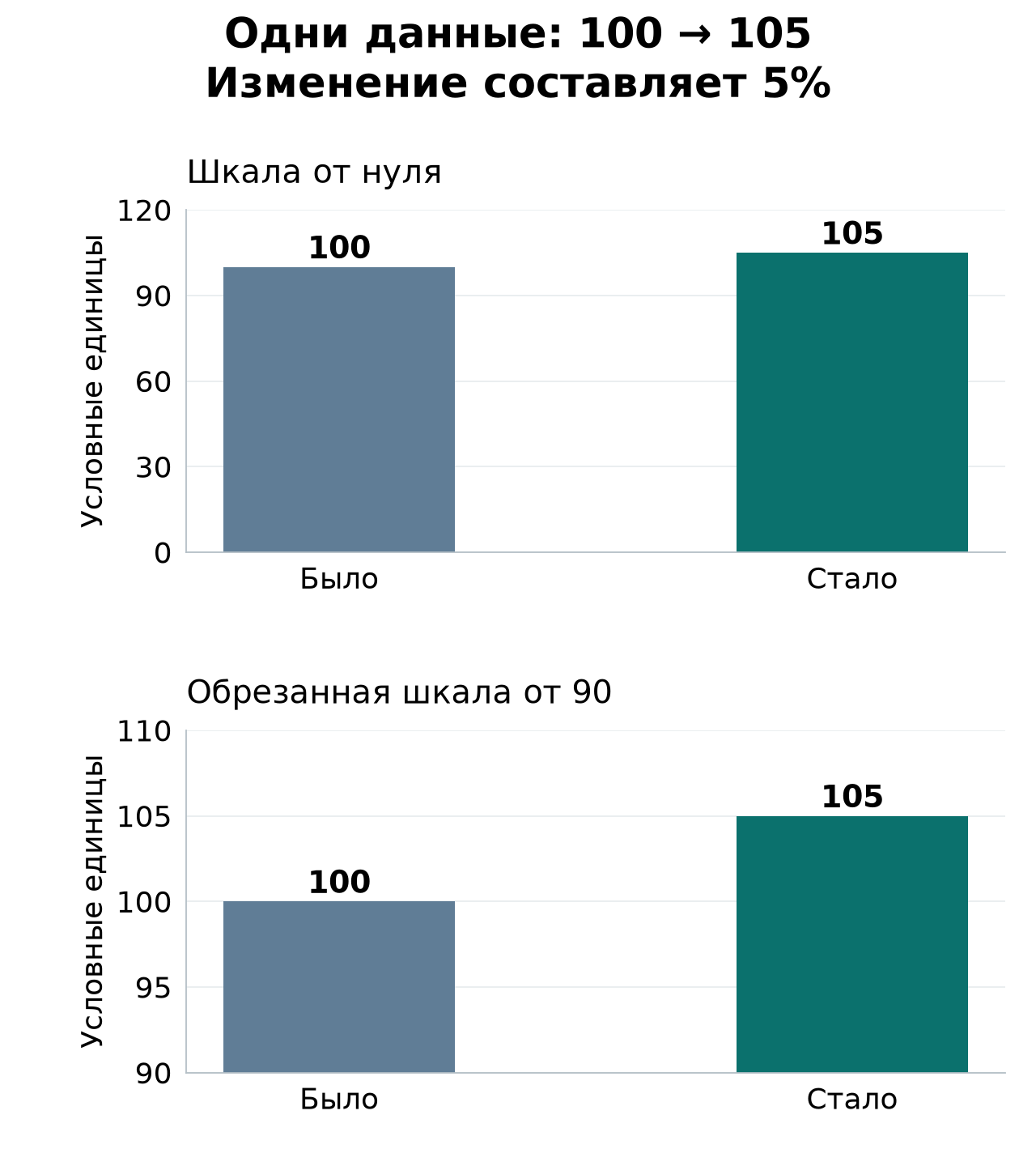 Значения 100 и 105 на двух столбчатых диаграммах: со шкалой от нуля и от 90. Фактический рост одинаковый — 5 процентов.
