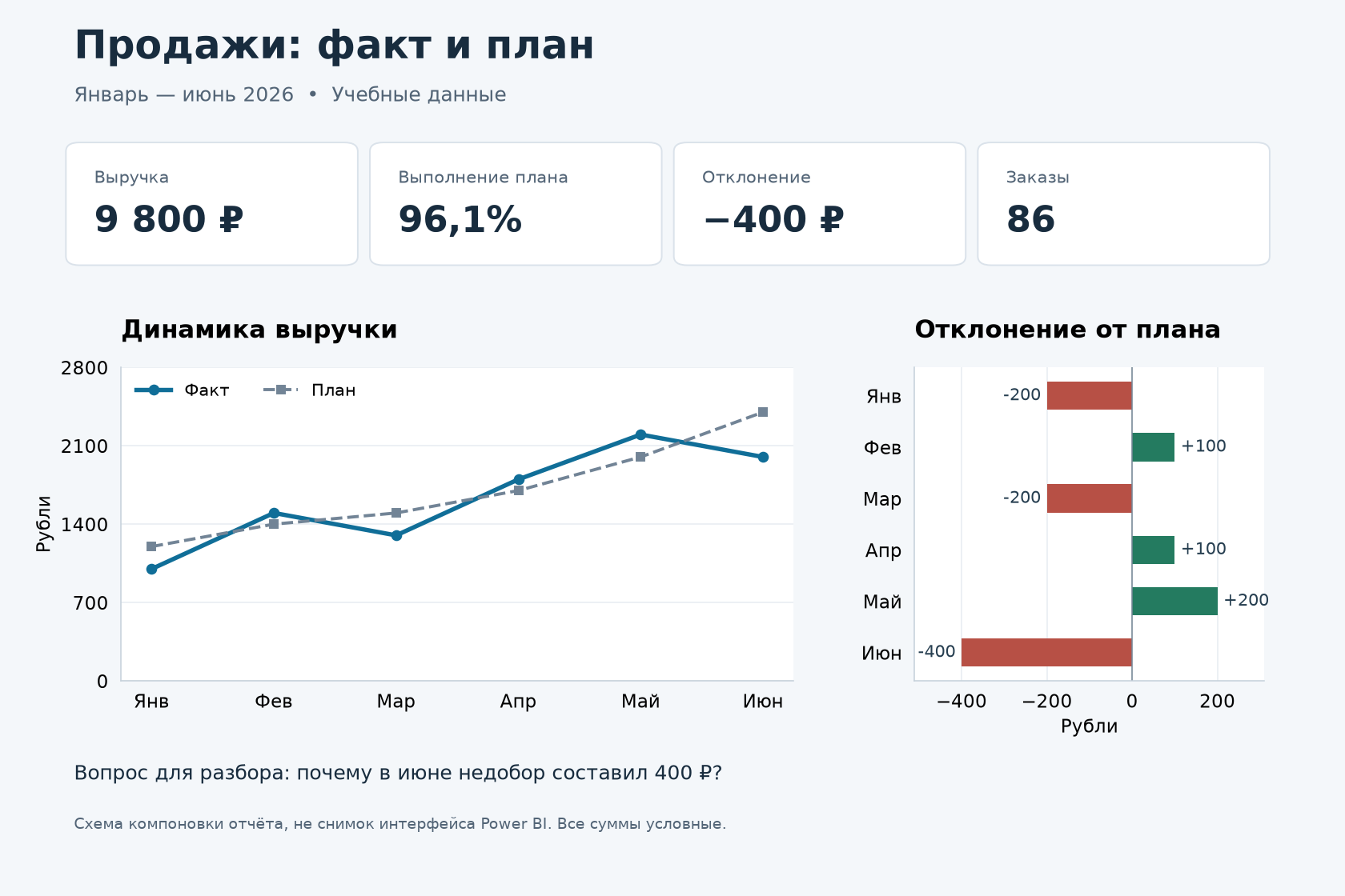 Схема отчёта: выручка 9800 рублей, план выполнен на 96,1 процента, отклонение минус 400 рублей и 86 заказов; динамика и отклонения по месяцам.